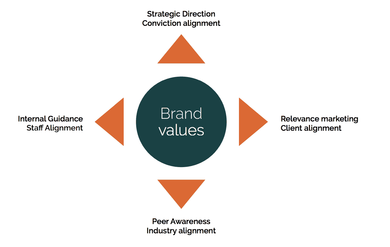 Do your brand values build value? - Fin International