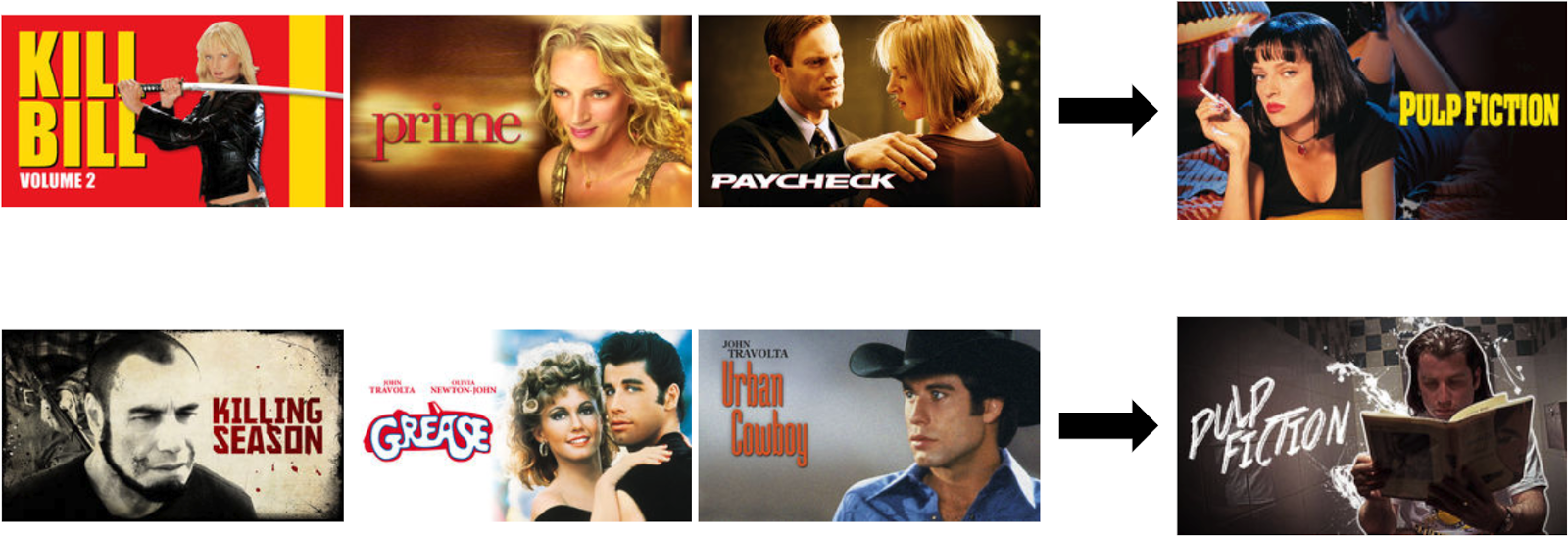 Netflix AI recommendation system suggesting 'Pulp Fiction' based on user viewing history of related movies.